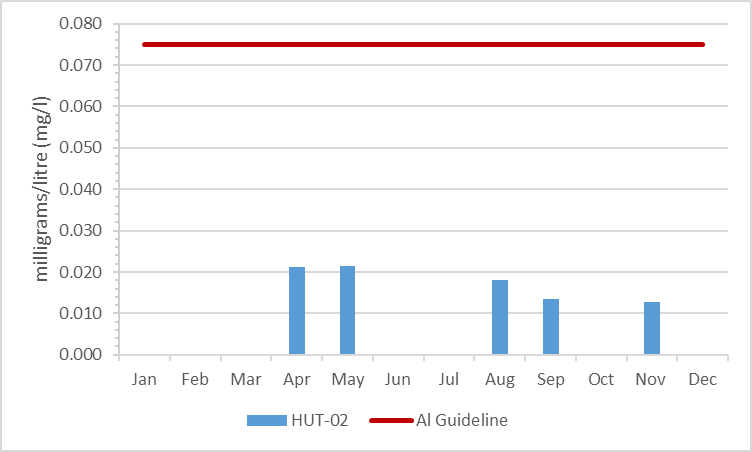 Figure 11 Average aluminum concentrations in Hutton Creek, 2009-2014