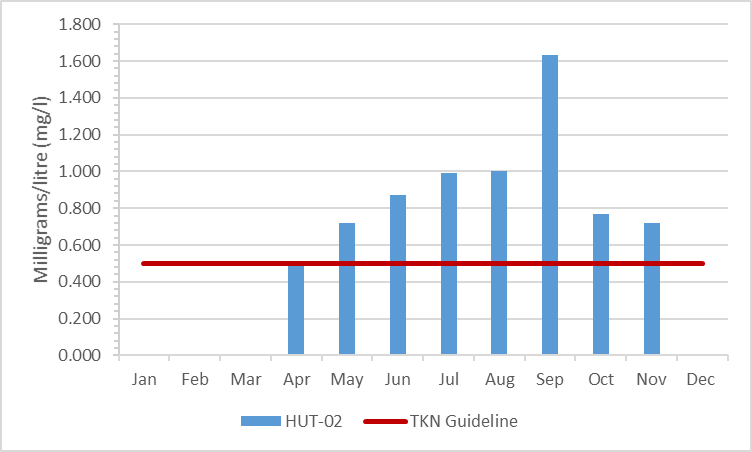 Figure 5 Total Kjeldahl nitrogen concentrations in Hutton Creek, 2009-2014