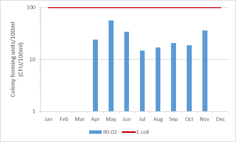 Figure 9 E.coli counts in Irish Creek, 2009-2014