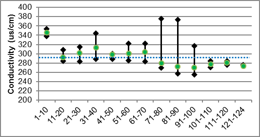 Figure XX Conductivity ranges in Otter Creek 