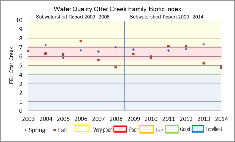 Figure XX Hilsenhoff Family Biotic Index on Otter Creek