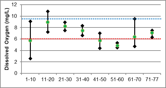 Figure 39 Dissolved oxygen ranges in Barbers Creek