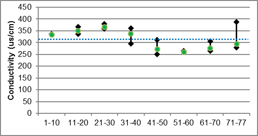 Figure 40 Specific conductivity ranges in Barbers Creek