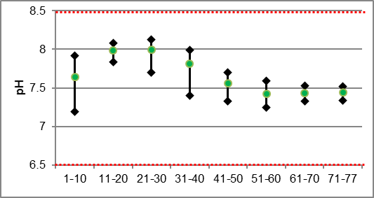 Figure 41 pH ranges in Barbers Creek