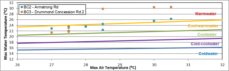 Figure 41 Temperature logger data for three sites on Hutton Creek. 