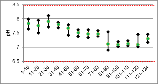 Figure 41 pH ranges in Black Creek