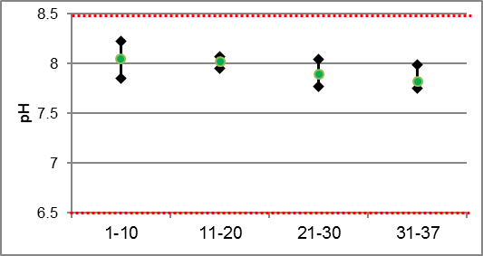Figure 41 pH ranges in Dales Creek