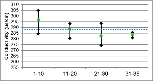 Figure 38 Conductivity ranges in Hutton Creek