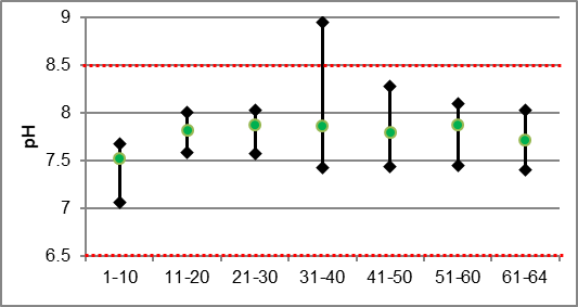 Figure 39 pH ranges in Rideau Creek