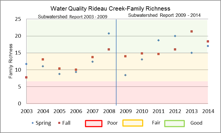 Figure 24 Family Richness in Rideau Creek