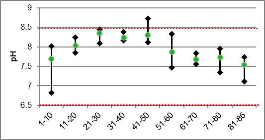 Figure 40 pH ranges in Rosedale Creek
