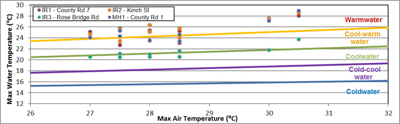 Figure 37 Temperature logger data for three sites on Irish Creek