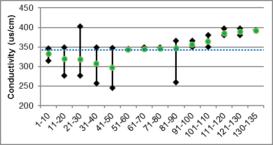 Figure 34 Specific conductivity ranges in Irish Creek