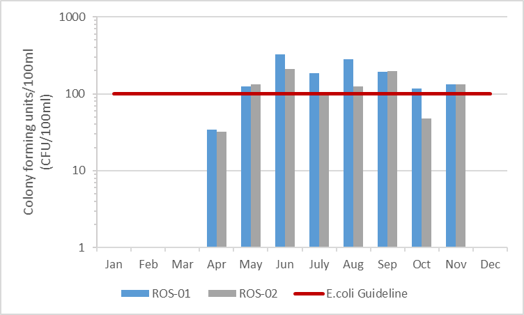 Figure 9 Geometric mean of E.coli results in Rosedale Creek, 2009-2014