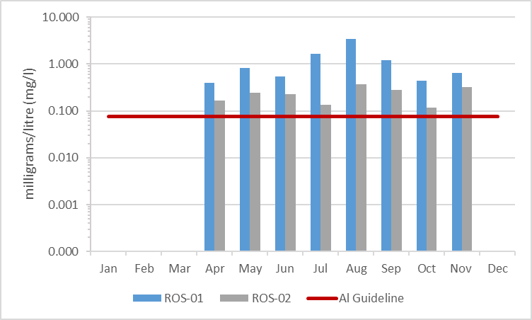 Figure 10 Average aluminum concentrations in Rosedale Creek, 2003-2008