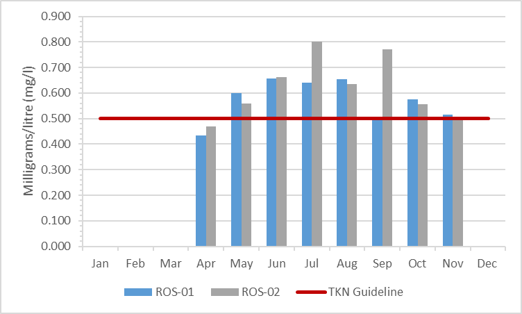 Figure 5 Total Kjeldahl nitrogen concentrations in Rosedale Creek, 2009-2014