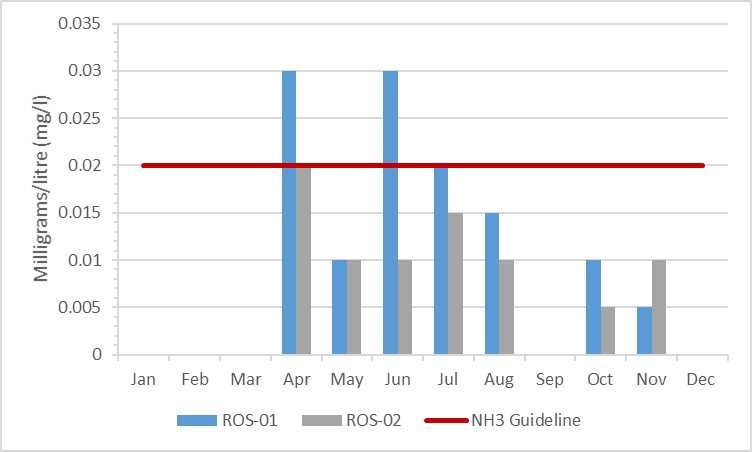 Figure 7 Ammonia Concentrations in Rosedale Creek, 2009-2014