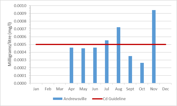 Figure 8 Summary of cadmium concentrations in the Rideau River, 2003-2008